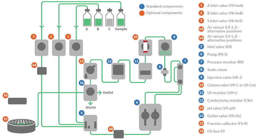 ÄKTA Go – FPLC Made Compact - - Quickly Getting Enough Protein Of ...