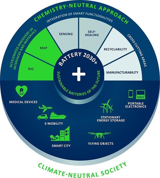 Battery 2030+: Inventing the Sustainable Batteries of the Future