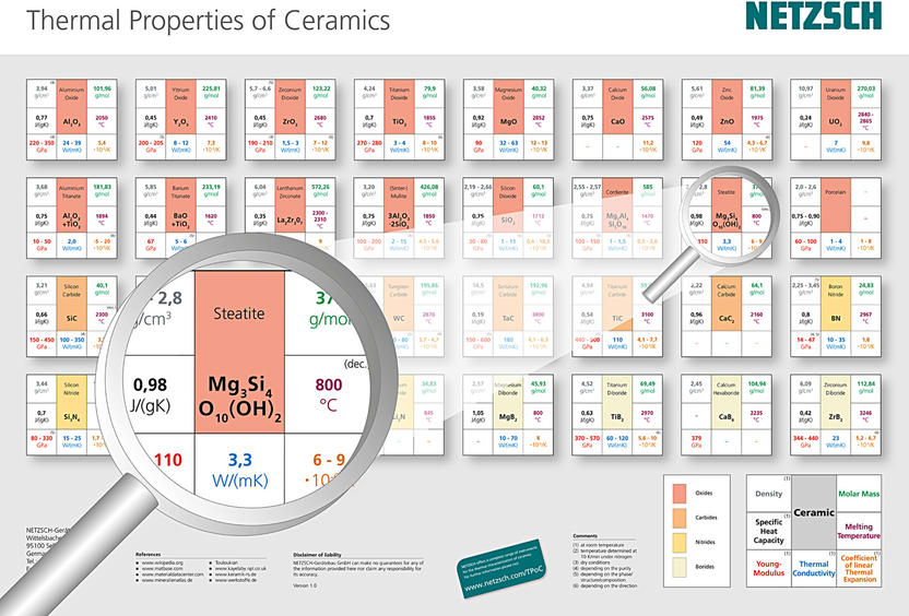 Thermal Properties of Ceramics at a Glance
