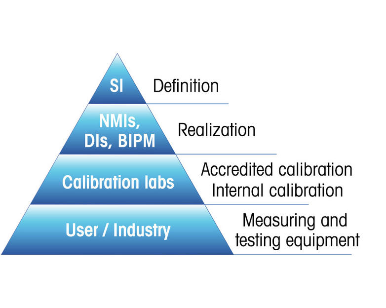 The traceability of measurement results - - Metrological traceability ...