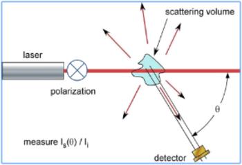 The instrument for Multi-Angle Light Scattering (MALS): The DAWN® from ...