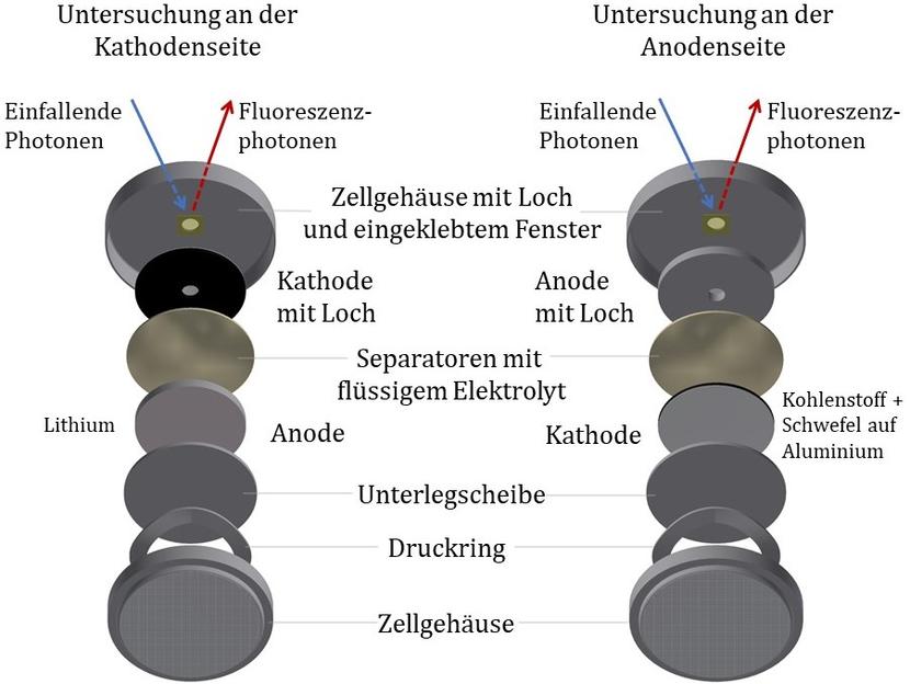 Warum altern Lithium-Schwefel-Batterien noch zu schnell? - Vimarsana News