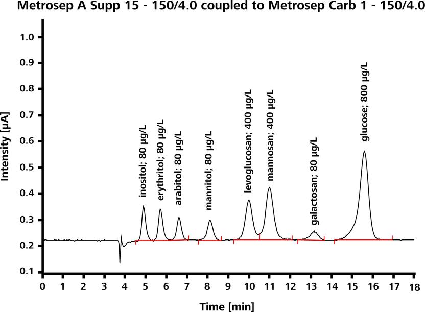 Saccharidic tracers in atmospheric aerosols Ion chromatographic