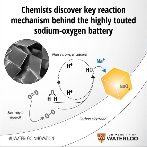 Chemists discover key reaction mechanism behind the highly touted