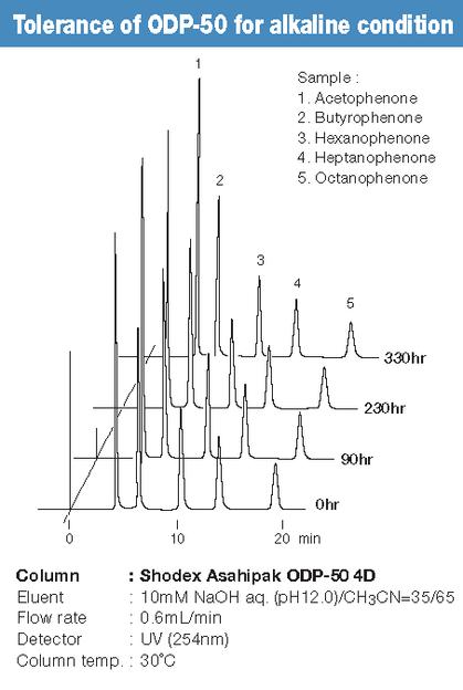 HPLC Säulen - Polymer-basierte Reversed Phase (C18) Säulen