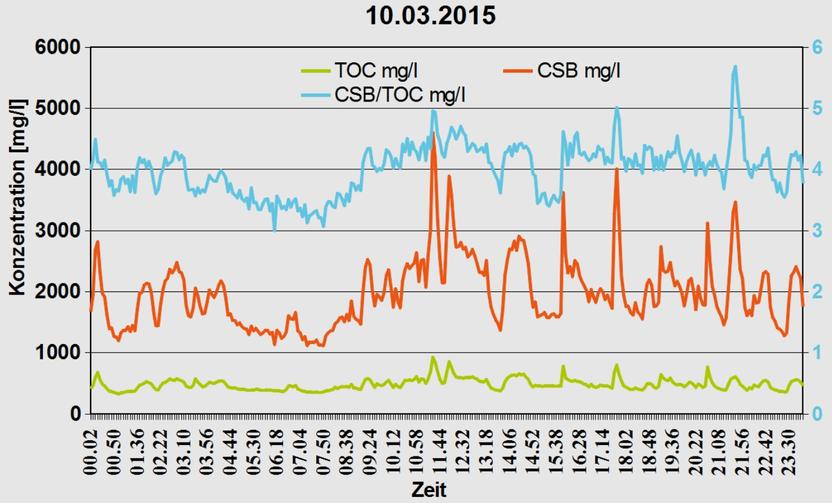 Chemikalien-freie CSB-Bestimmung im Labor - - Eine umweltfreundliche