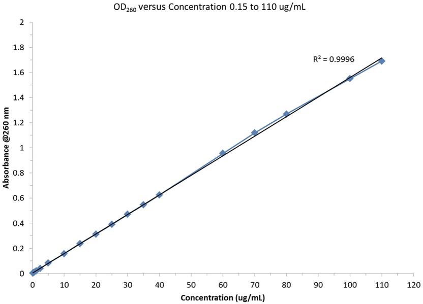 Measuring DNA Absorbance with the STSUV Microspectrometer DNA