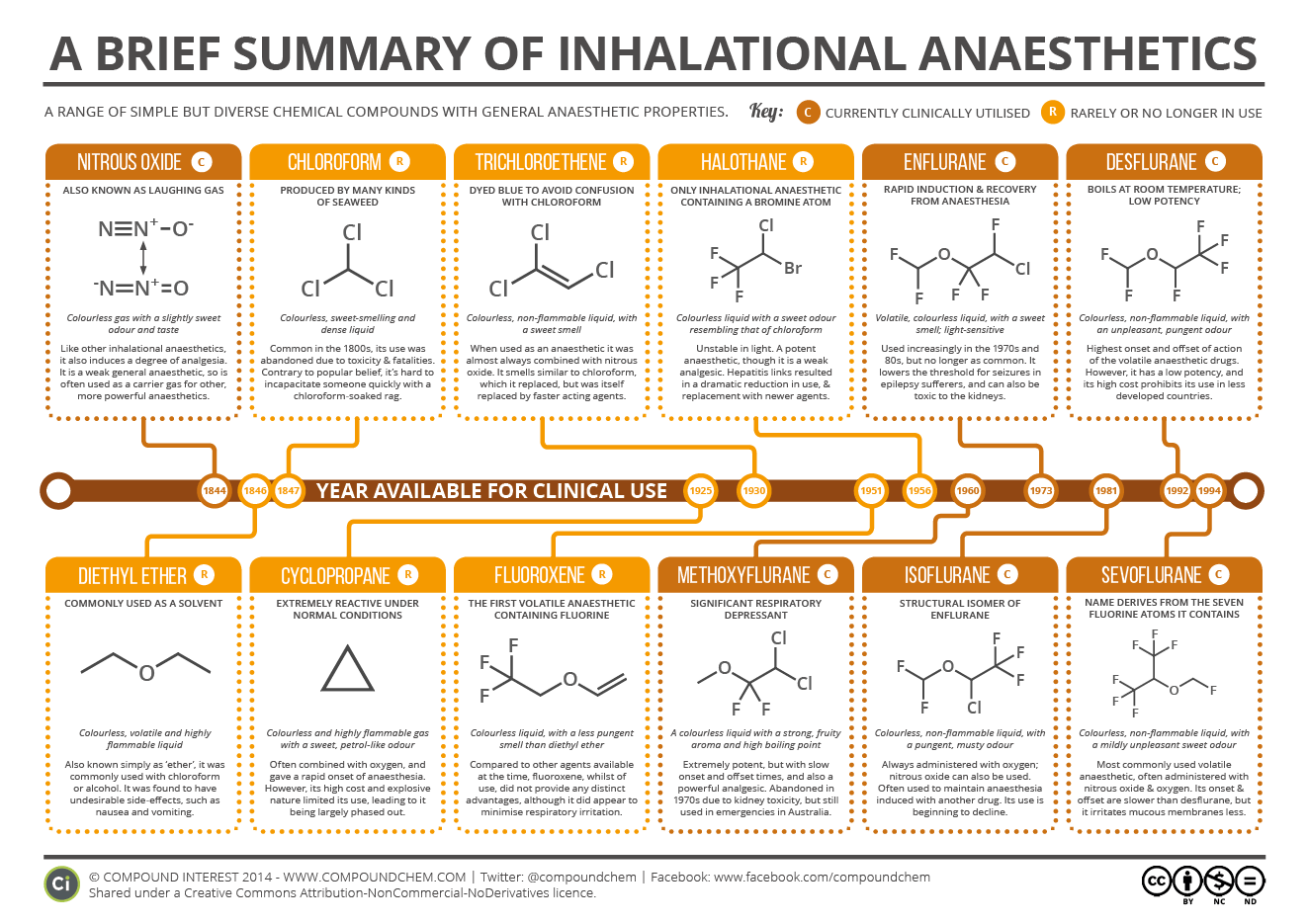Inhalational Anaesthetics