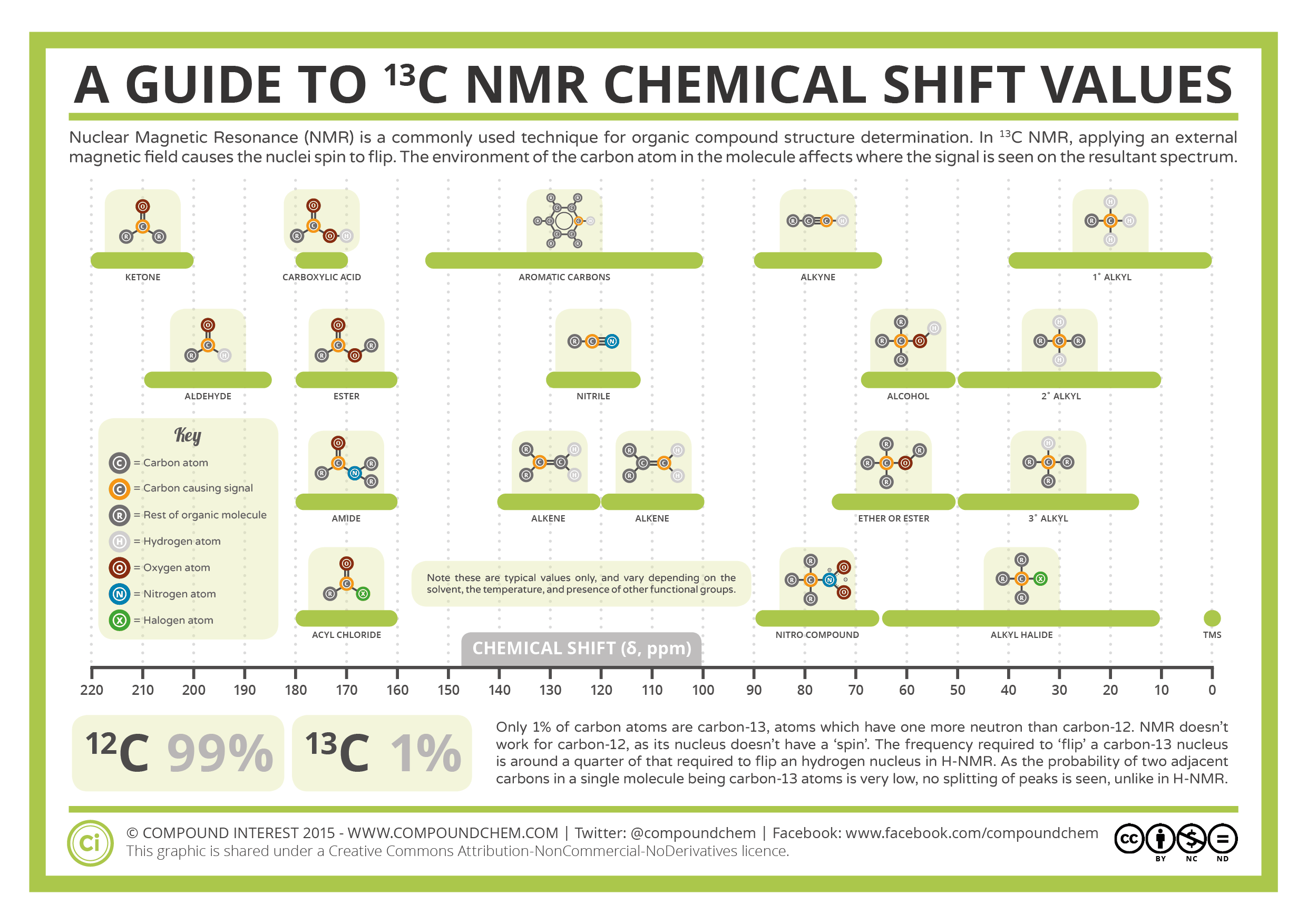 a-guide-to-13-c-nuclear-magnetic-resonance-nmr