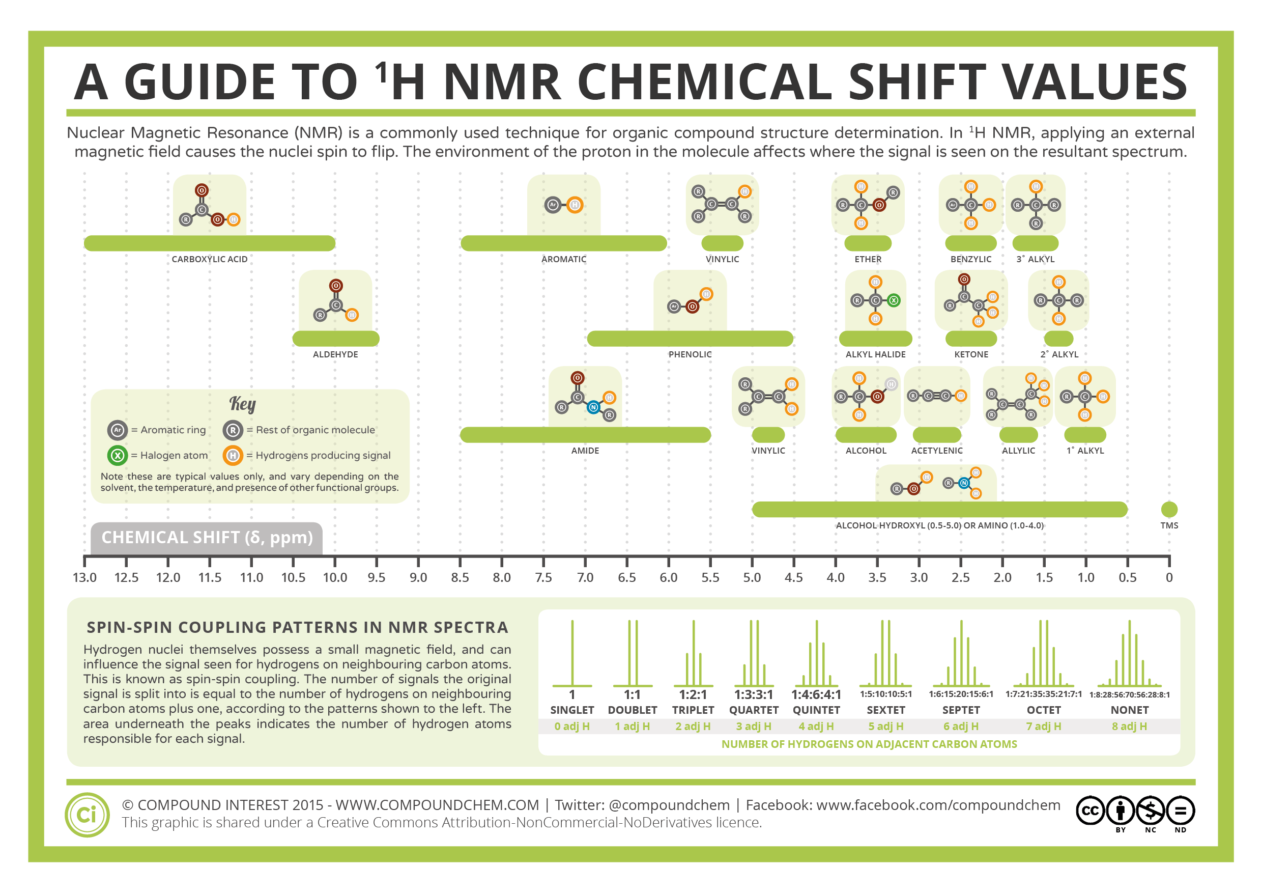 arvin moser magnetic resonance in chemistry