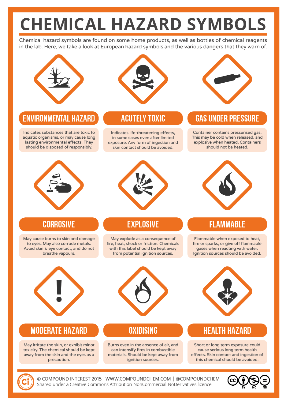 A Guide To Chemical Hazard Symbols