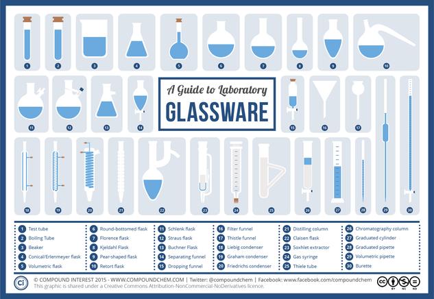 Ein bildlicher Wegweiser zu Glasgeräten in der Chemie