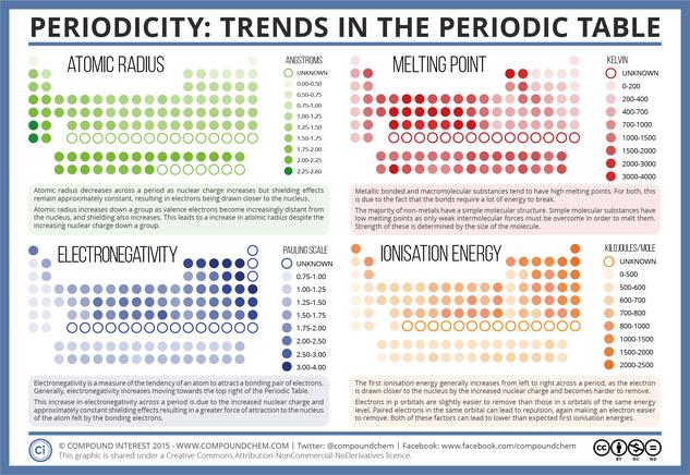 periodicity