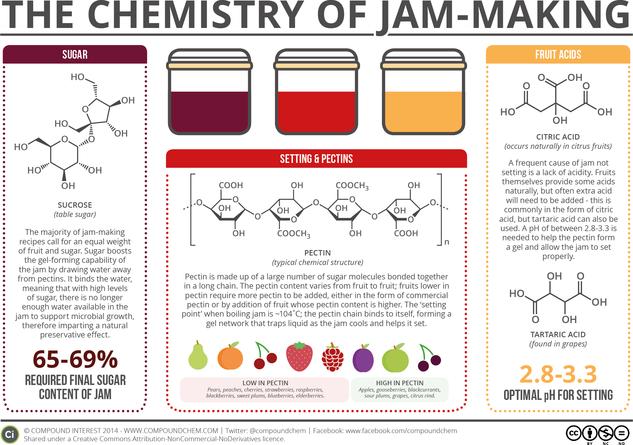 what-makes-jam-set