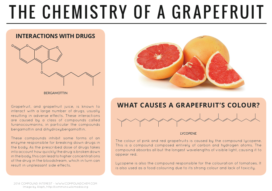 Why does Grapefruit Interact with Drugs?