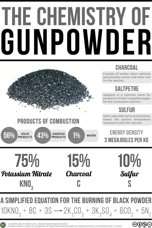 The Chemistry of Gunpowder