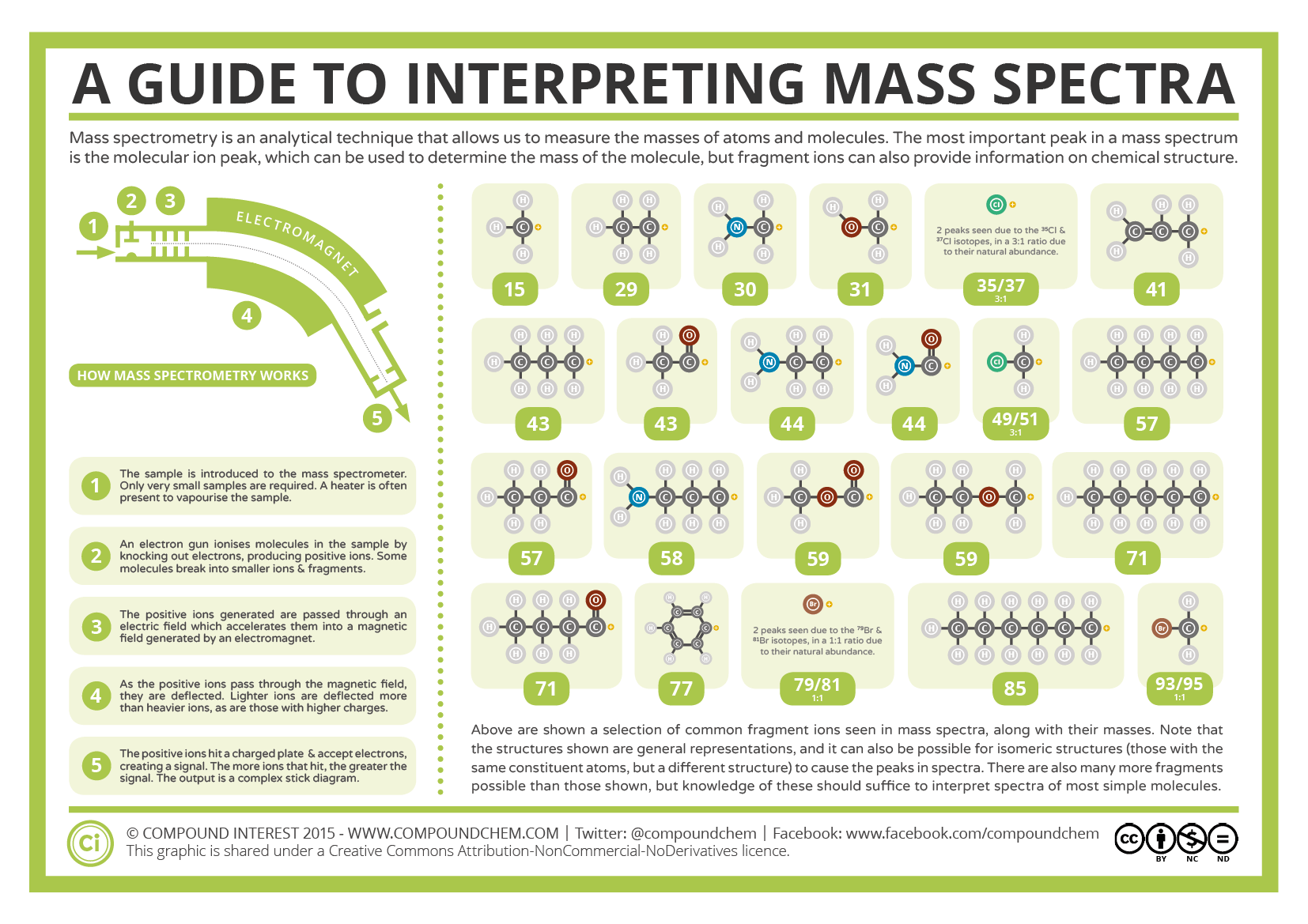 chemistry-mass-spectrometry-by-greenapl-teaching-resources-tes