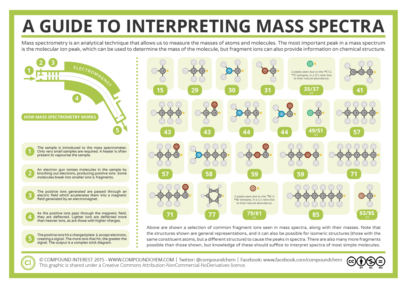 mass-spectrometry-and-interpreting-mass-spectra