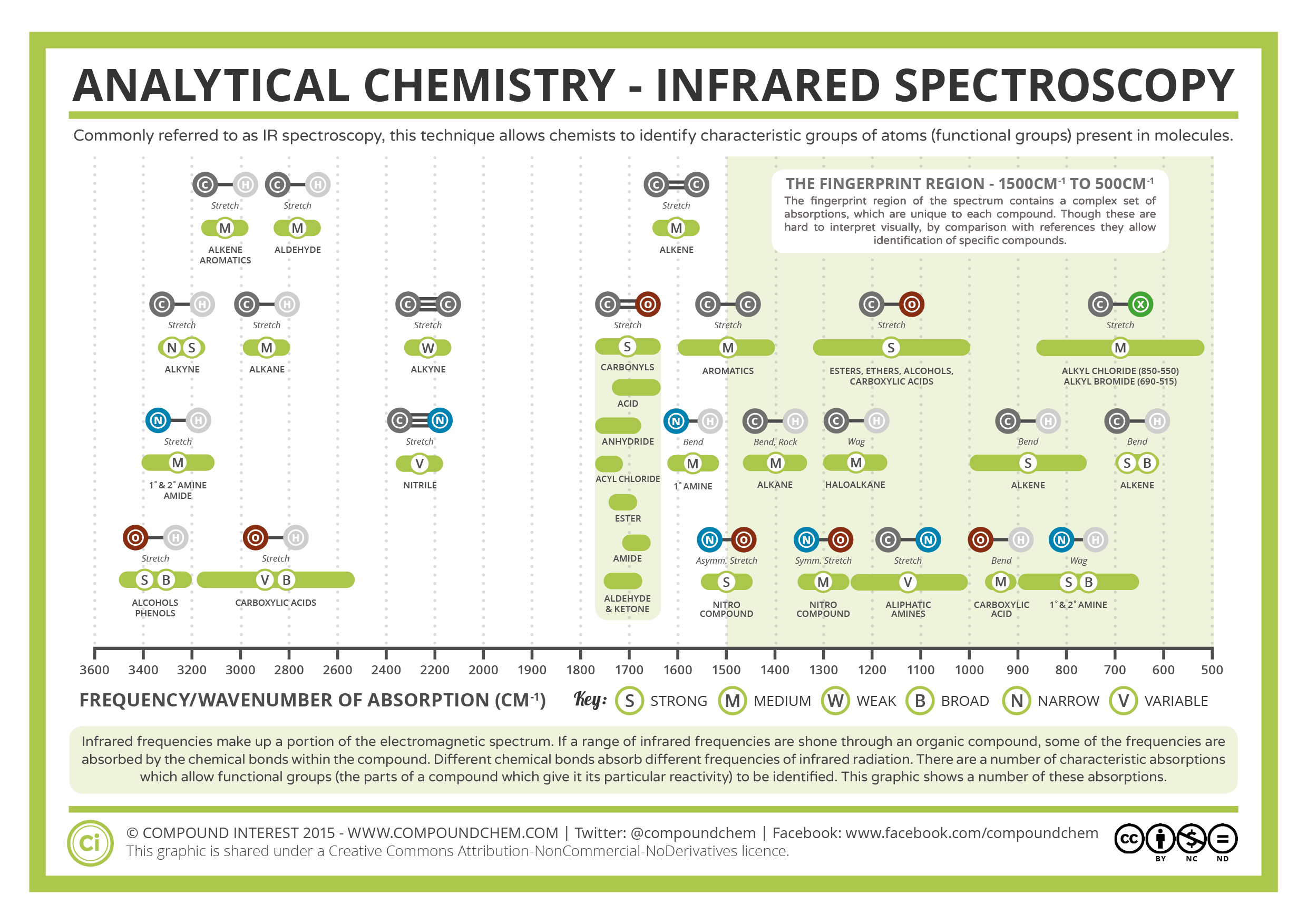Infrared (IR) Spectroscopy