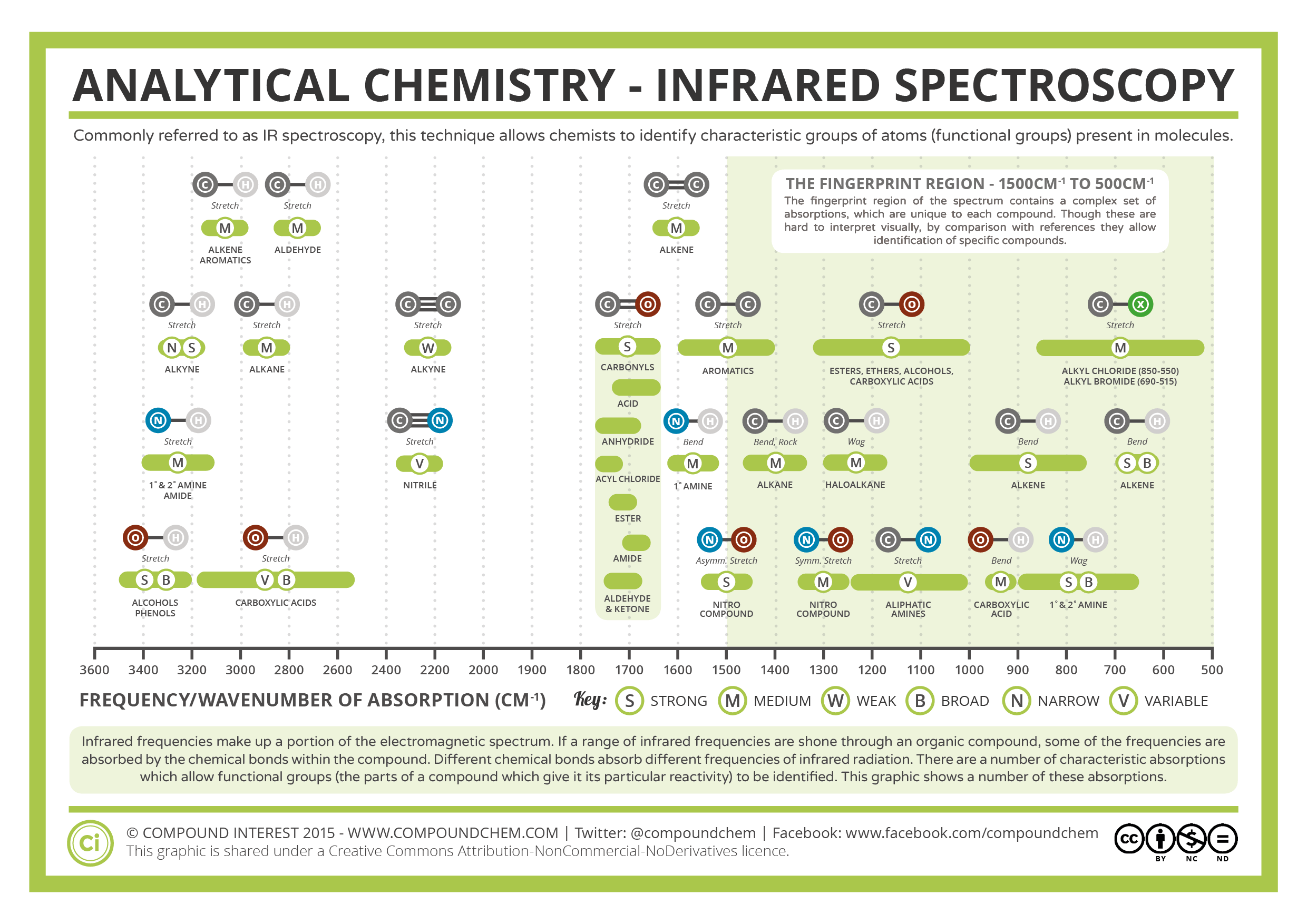 ir spectroscopy assignment