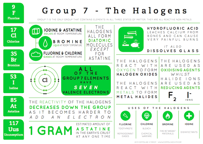 Group 7 Elements