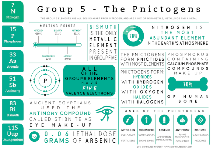 Group 5 Elements