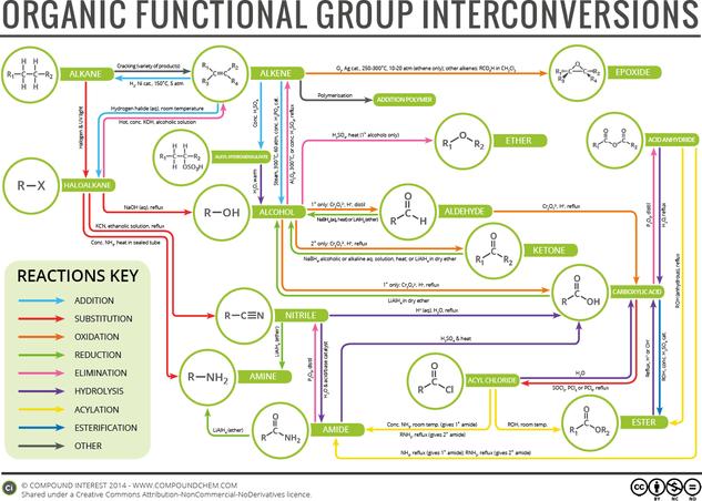 Organic Chemistry Reaction Map