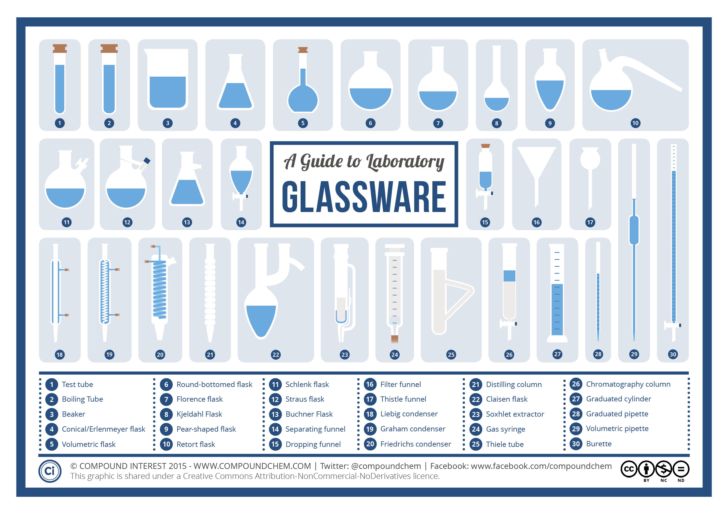 A Visual Guide to Chemistry Glassware