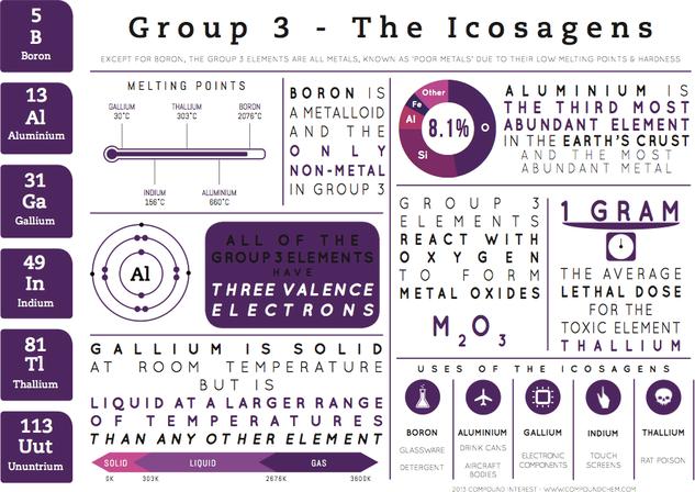 group-3-elements