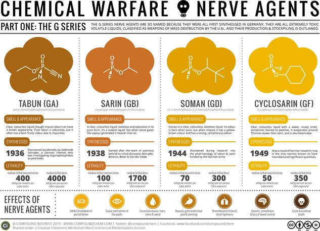 Chemical Warfare & Nerve Agents