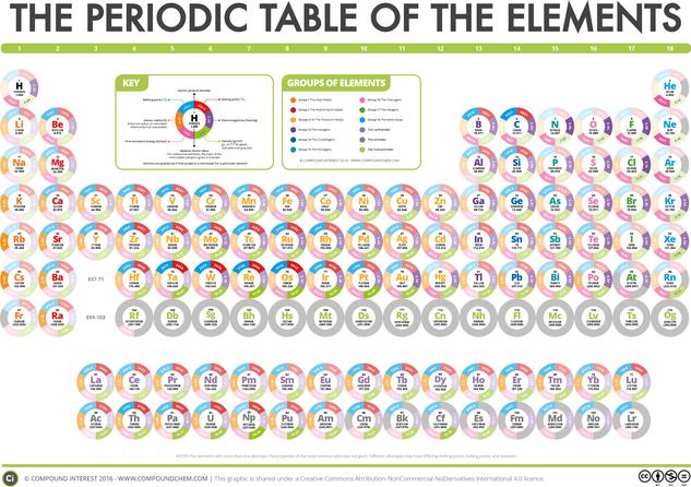 the compound interest periodic table of data new elements update