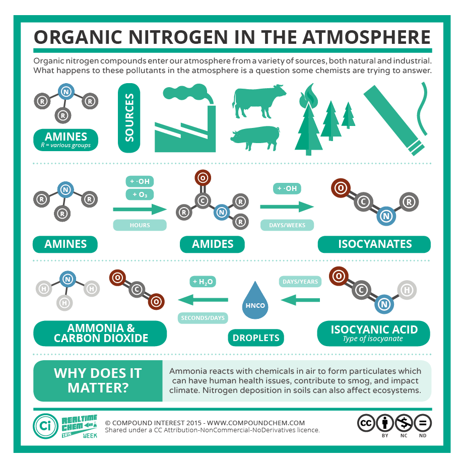 NitrogenContaining Atmospheric Pollutants