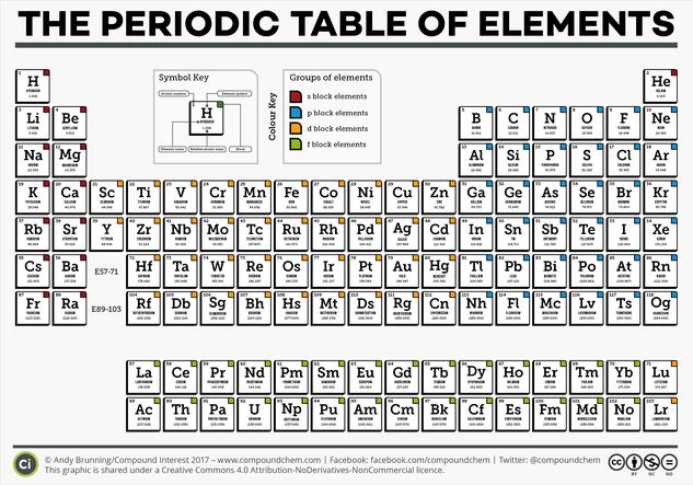 chemical series periodic table