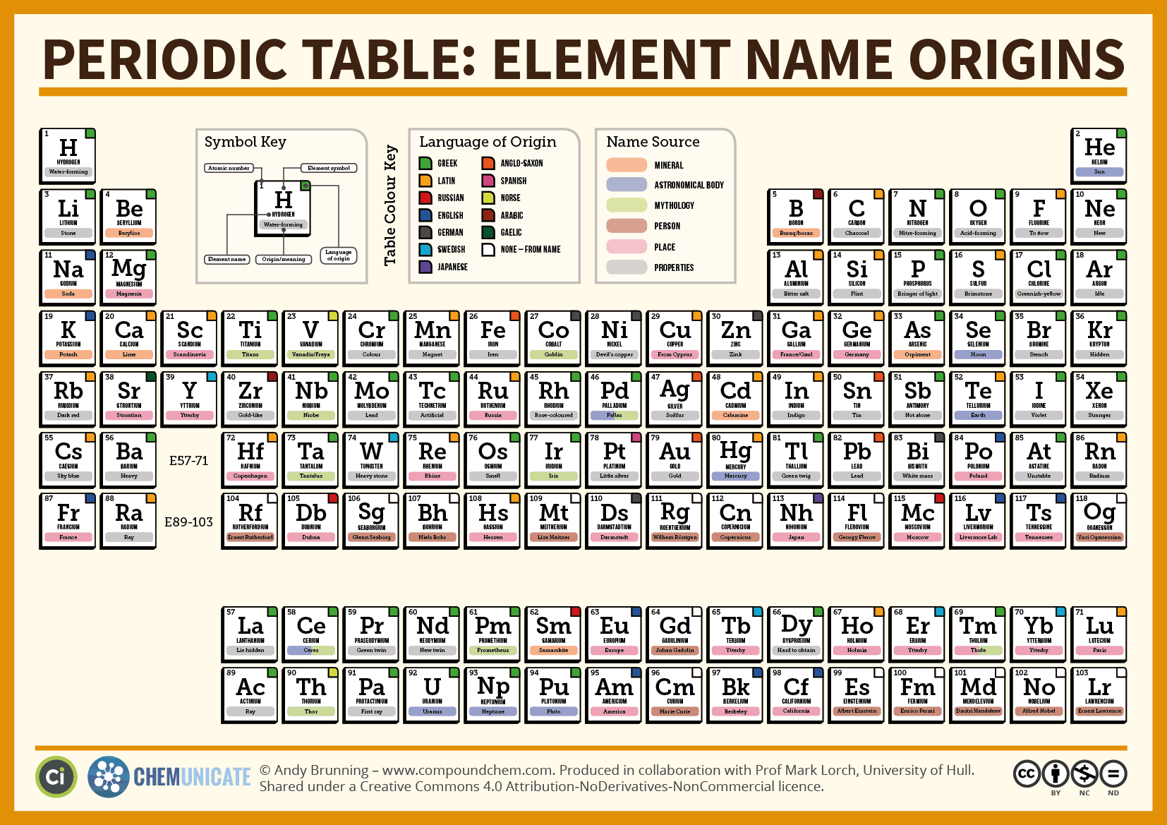 The Periodic Table Of Element Name Origins