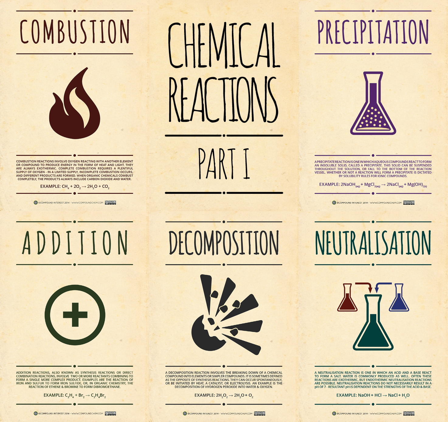 Identify The 5 Types Of Chemical Reactions 