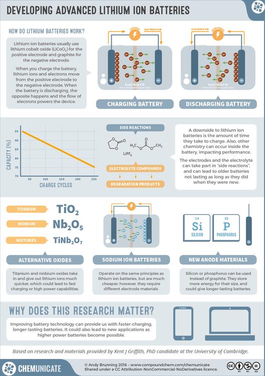 Developing Advanced Lithium Ion Batteries