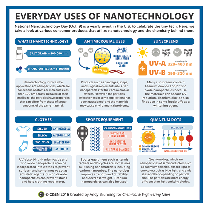 Nanotechnology Day & Everyday Uses of Nanotechnology