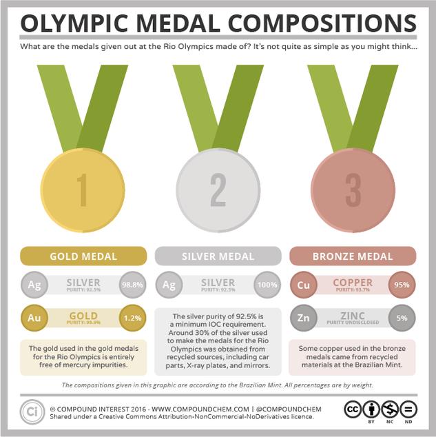 The Composition of the Rio Olympics Medals