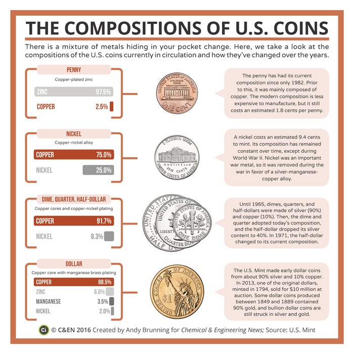 The Compositions of U.S. Coins