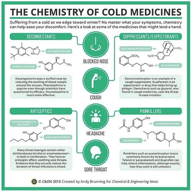 The Chemistry of Cold Medicines